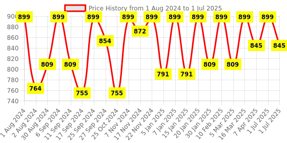 myntra.com HANDICRAFT PALACE Striped Open Front Longline Shrug handicraft palace Price History Graph from 1 Aug 2024 to 1 Jul 2025