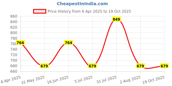 myntra.com HANDICRAFT PALACE Striped Pure Cotton Block Print Saree handicraft palace Price History Graph from 6 Apr 2025 to 18 Oct 2025