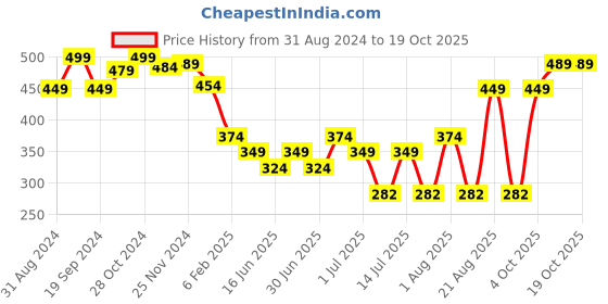 myntra.com HANDICRAFT PALACE Striped Reversible Soft Woollen Scarf handicraft palace Price History Graph from 31 Aug 2024 to 17 Oct 2025
