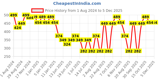 myntra.com HANDICRAFT PALACE Striped Reversible Woollen Scarf handicraft palace Price History Graph from 1 Aug 2024 to 4 Dec 2025