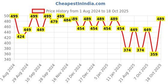 myntra.com HANDICRAFT PALACE Striped Reversible Woven Wool Scarf handicraft palace Price History Graph from 1 Aug 2024 to 18 Oct 2025