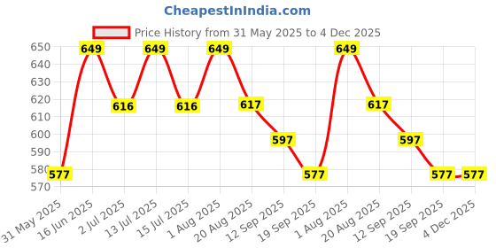 myntra.com HANDICRAFT PALACE Striped Roll-Up Sleeves Cotton Tank Crop Top handicraft palace Price History Graph from 31 May 2025 to 4 Dec 2025