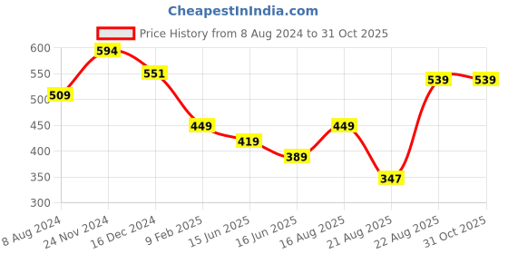 myntra.com HANDICRAFT PALACE Tasselled Reversible Woven Wool Scarf handicraft palace Price History Graph from 8 Aug 2024 to 30 Oct 2025