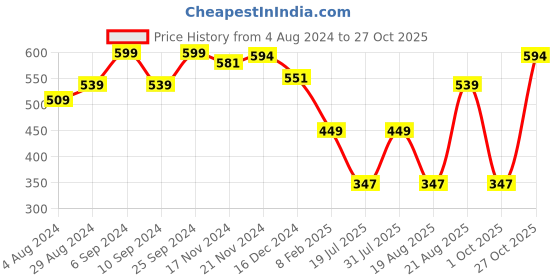 myntra.com HANDICRAFT PALACE Tasselled Reversible Woven Wool Scarf handicraft palace Price History Graph from 4 Aug 2024 to 27 Oct 2025