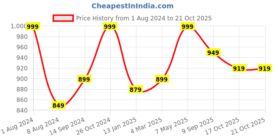 myntra.com HANDICRAFT PALACE Textured Oversized Bucket Hobo Bag handicraft palace Price History Graph from 1 Aug 2024 to 17 Oct 2025