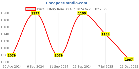 myntra.com HANDICRAFT PALACE Textured Swagger Tote Bag with Tasselled handicraft palace Price History Graph from 30 Aug 2024 to 25 Oct 2025