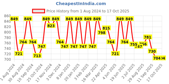 myntra.com HANDICRAFT PALACE Tie & Dye Printed Kaftan Nightdress handicraft palace Price History Graph from 1 Aug 2024 to 17 Oct 2025