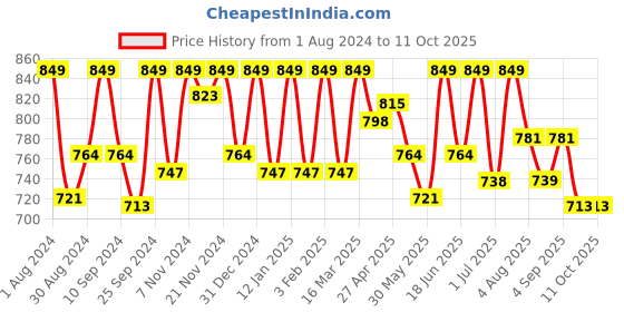 myntra.com HANDICRAFT PALACE Tie & Dye Printed Kaftan Nightdress handicraft palace Price History Graph from 1 Aug 2024 to 10 Oct 2025