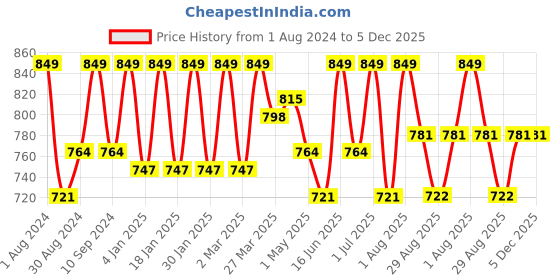 myntra.com HANDICRAFT PALACE Tie & Dye Printed Kaftan Nightdress handicraft palace Price History Graph from 1 Aug 2024 to 5 Dec 2025
