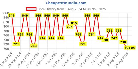 myntra.com HANDICRAFT PALACE Tie & Dye Printed Kaftan Nightdress handicraft palace Price History Graph from 1 Aug 2024 to 29 Nov 2025