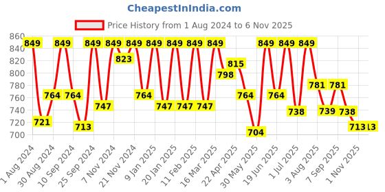 myntra.com HANDICRAFT PALACE Tie & Dye Printed Kaftan Nightdress handicraft palace Price History Graph from 1 Aug 2024 to 5 Nov 2025
