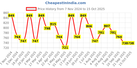 myntra.com HANDICRAFT PALACE Tie & Dye Printed Kaftan Nightdress handicraft palace Price History Graph from 7 Nov 2024 to 14 Oct 2025