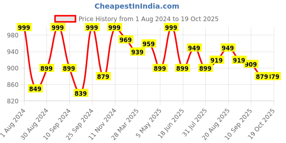 myntra.com HANDICRAFT PALACE Tie And Dye Printed Pure Cotton Kaftan Maxi Nightdress handicraft palace Price History Graph from 1 Aug 2024 to 17 Oct 2025