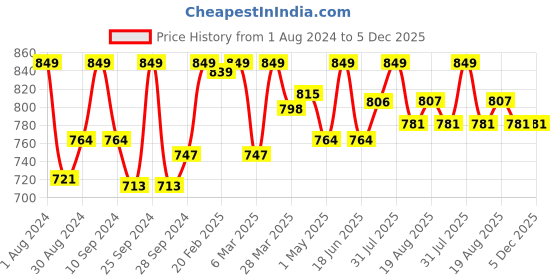 myntra.com HANDICRAFT PALACE Tie & Dyed Kaftan Nightdress handicraft palace Price History Graph from 1 Aug 2024 to 4 Dec 2025