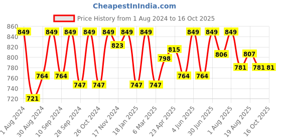 myntra.com HANDICRAFT PALACE Tie & Dyed Kaftan Nightdress handicraft palace Price History Graph from 1 Aug 2024 to 16 Oct 2025