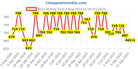 myntra.com HANDICRAFT PALACE Tropical Printed Cotton Kaftan Nightdress handicraft palace Price History Graph from 2 Aug 2024 to 18 Oct 2025