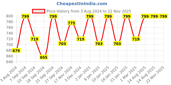 myntra.com HANDICRAFT PALACE Tropical Printed Pure Cotton Kaftan Nightdress handicraft palace Price History Graph from 3 Aug 2024 to 22 Nov 2025