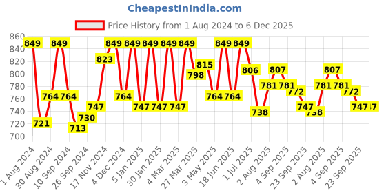 myntra.com HANDICRAFT PALACE Tropical Printed Pure Cotton Maxi Kaftan Nightdress handicraft palace Price History Graph from 1 Aug 2024 to 5 Dec 2025