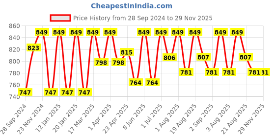 myntra.com HANDICRAFT PALACE Tropical Printed Pure Cotton Maxi Kaftan Nightdress handicraft palace Price History Graph from 28 Sep 2024 to 29 Nov 2025
