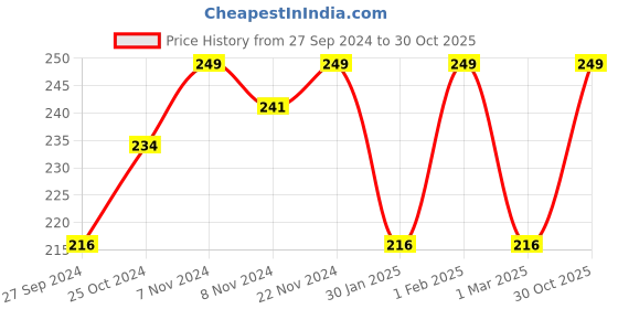 myntra.com HANDICRAFT PALACE Turquoise Blue & Black Cotton Rectangular Non-Slip Doormat handicraft palace Price History Graph from 27 Sep 2024 to 30 Oct 2025
