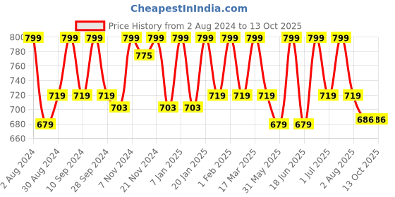 myntra.com HANDICRAFT PALACE Turquoise Blue & Red Self Design Braided Cotton Carpet handicraft palace Price History Graph from 2 Aug 2024 to 13 Oct 2025