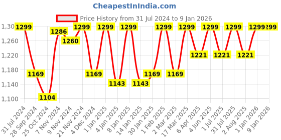 myntra.com HANDICRAFT PALACE Turquoise Blue & White 5 Pieces Floral Cotton Rectangle Table Cover handicraft palace Price History Graph from 31 Jul 2024 to 6 Jan 2026