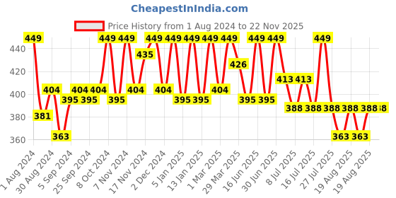 myntra.com HANDICRAFT PALACE Turquoise Blue & White Floral Block Printed Table Runner handicraft palace Price History Graph from 1 Aug 2024 to 22 Nov 2025