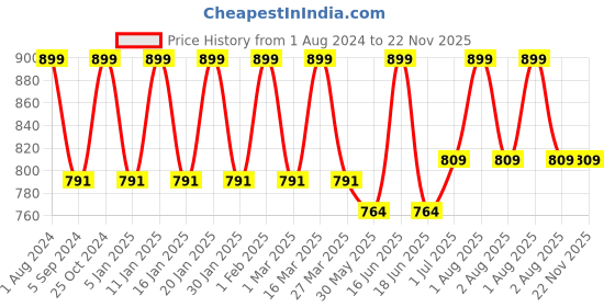 myntra.com HANDICRAFT PALACE Turquoise Blue & White Set of 2 Floral Black Out Door Curtain handicraft palace Price History Graph from 1 Aug 2024 to 22 Nov 2025