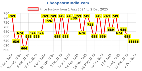 myntra.com HANDICRAFT PALACE  Turquoise Blue Cotton Patchwork Table Runner handicraft palace Price History Graph from 1 Aug 2024 to 30 Nov 2025