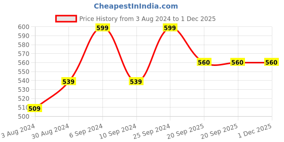 myntra.com HANDICRAFT PALACE Turquoise Blue Set of 2 Silk Patchwork Cushion Covers handicraft palace Price History Graph from 3 Aug 2024 to 30 Nov 2025