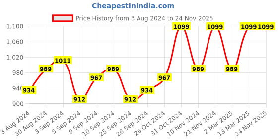 myntra.com HANDICRAFT PALACE Unisex Lime Green Table Covers handicraft palace Price History Graph from 3 Aug 2024 to 23 Nov 2025