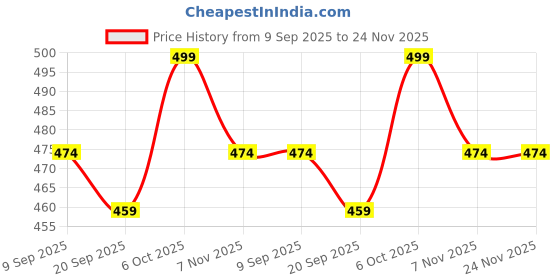 myntra.com HANDICRAFT PALACE Unstitched Dress Material handicraft palace Price History Graph from 9 Sep 2025 to 24 Nov 2025