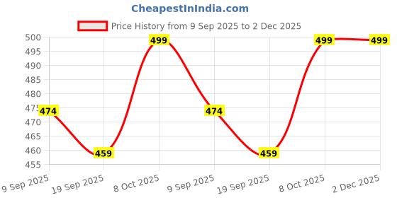 myntra.com HANDICRAFT PALACE Unstitched Dress Material handicraft palace Price History Graph from 9 Sep 2025 to 1 Dec 2025