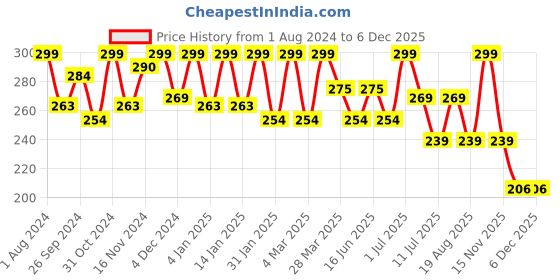 myntra.com HANDICRAFT PALACE Violet & Gold-Toned Ethnic Motifs Brocade Silk Rectangle Cushion Cover handicraft palace Price History Graph from 1 Aug 2024 to 5 Dec 2025