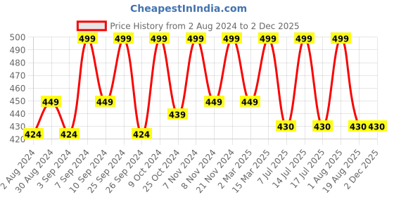 myntra.com HANDICRAFT PALACE White 3 Pieces Lover World Chariot Small Poster Wall Hanging Tapestry handicraft palace Price History Graph from 2 Aug 2024 to 1 Dec 2025