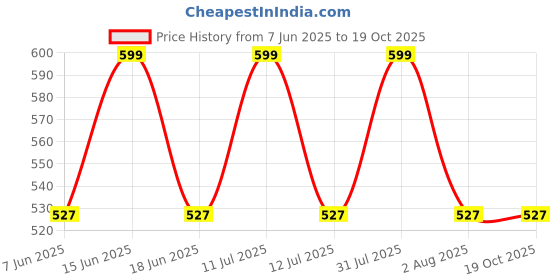 myntra.com HANDICRAFT PALACE White & Black Geometric Rectangle Cushion Covers handicraft palace Price History Graph from 7 Jun 2025 to 18 Oct 2025