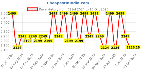 myntra.com HANDICRAFT PALACE White & Black Hand Block Printed Cotton Carpet handicraft palace Price History Graph from 31 Jul 2024 to 10 Oct 2025