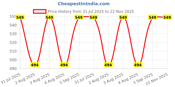 myntra.com HANDICRAFT PALACE White & Black Set of 2 Striped Velvet Square Cushion Covers handicraft palace Price History Graph from 31 Jul 2025 to 22 Nov 2025