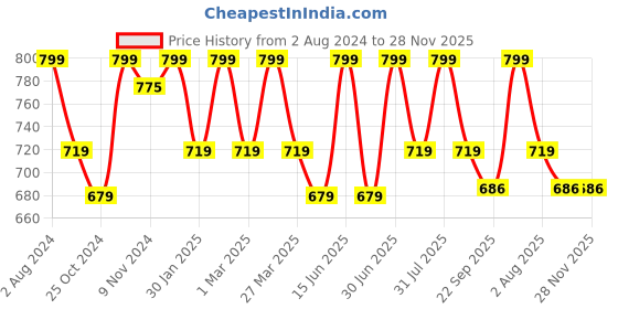 myntra.com HANDICRAFT PALACE White & Blue Braided Cotton Rectangular Carpet handicraft palace Price History Graph from 2 Aug 2024 to 27 Nov 2025