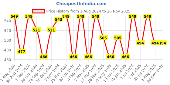 myntra.com HANDICRAFT PALACE White & Blue Set of 2 Ethnic Motifs Velvet Square Cushion Covers handicraft palace Price History Graph from 1 Aug 2024 to 25 Nov 2025