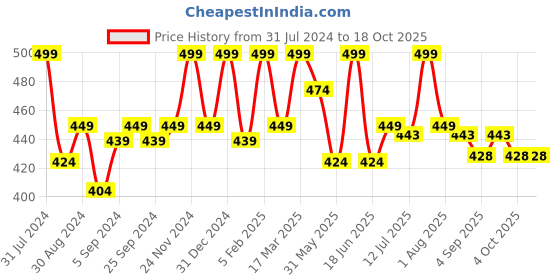 myntra.com HANDICRAFT PALACE White & Blue Set of 2 Square Cushion Covers handicraft palace Price History Graph from 31 Jul 2024 to 18 Oct 2025