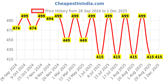myntra.com HANDICRAFT PALACE White & Brown 6 Pieces Printed Cotton Table Napkins handicraft palace Price History Graph from 26 Sep 2024 to 30 Nov 2025