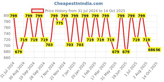myntra.com HANDICRAFT PALACE White & Brown Braided Rectangular Carpet handicraft palace Price History Graph from 31 Jul 2024 to 14 Oct 2025