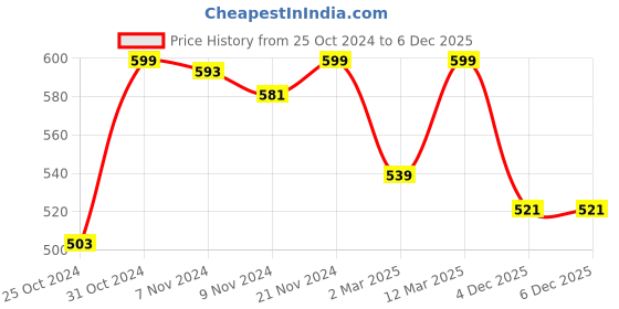 myntra.com HANDICRAFT PALACE White & Brown Printed Pure Cotton Triangle Shape Wall Decor handicraft palace Price History Graph from 25 Oct 2024 to 5 Dec 2025