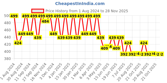 myntra.com HANDICRAFT PALACE White & Gold-Toned Embroidered Dupatta with Sequinned handicraft palace Price History Graph from 1 Aug 2024 to 27 Nov 2025