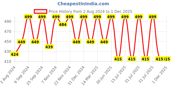 myntra.com HANDICRAFT PALACE White & Green 6 Pieces Printed Cotton Table Napkins handicraft palace Price History Graph from 2 Aug 2024 to 30 Nov 2025