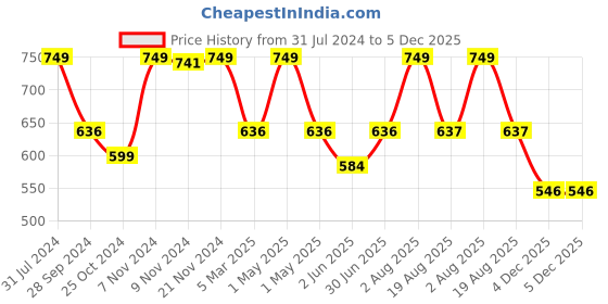myntra.com HANDICRAFT PALACE White & Green Printed Cotton 250 GSM Bath Towel handicraft palace Price History Graph from 31 Jul 2024 to 5 Dec 2025