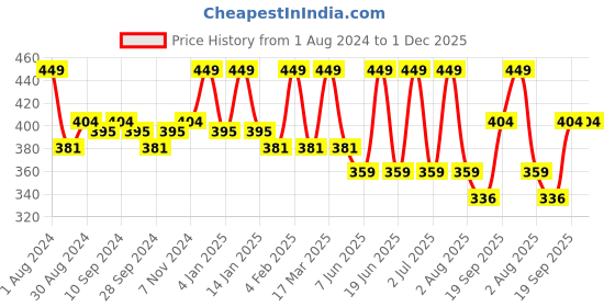 myntra.com HANDICRAFT PALACE White & Maroon Embroidered Square Cushion Cover handicraft palace Price History Graph from 1 Aug 2024 to 1 Dec 2025