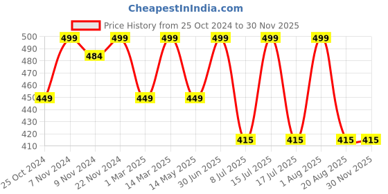 myntra.com HANDICRAFT PALACE White & Pink 6 Pieces Printed Cotton Table Napkins handicraft palace Price History Graph from 25 Oct 2024 to 30 Nov 2025