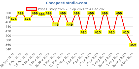 myntra.com HANDICRAFT PALACE White & Pink 6 Pieces Printed Cotton Table Napkins handicraft palace Price History Graph from 26 Sep 2024 to 4 Dec 2025